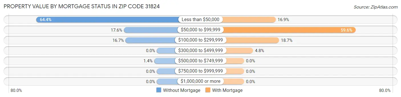 Property Value by Mortgage Status in Zip Code 31824