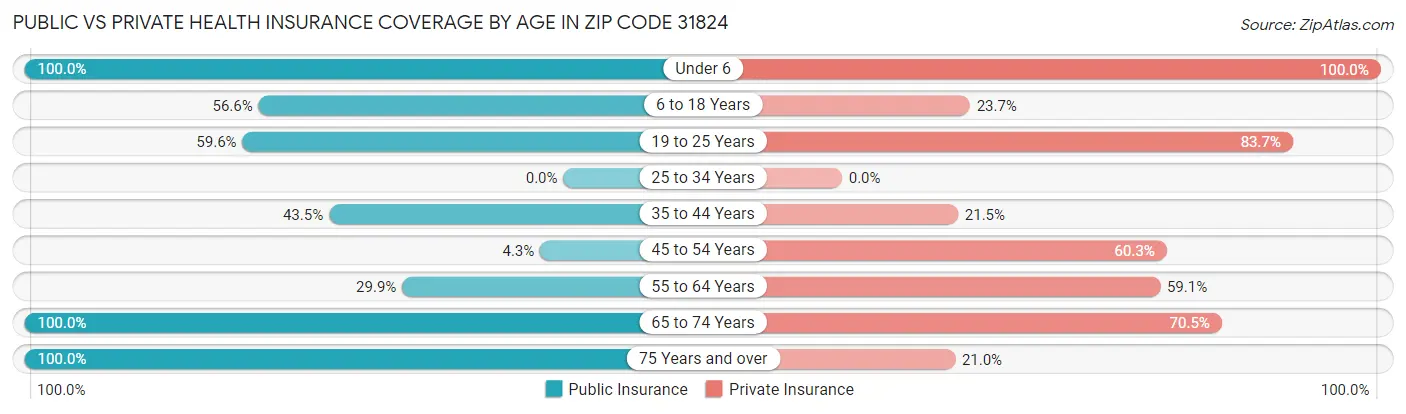 Public vs Private Health Insurance Coverage by Age in Zip Code 31824