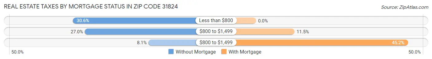 Real Estate Taxes by Mortgage Status in Zip Code 31824