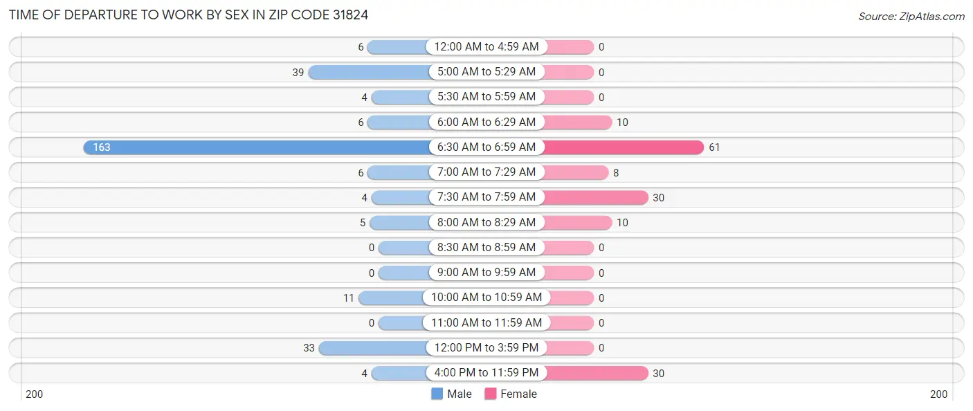 Time of Departure to Work by Sex in Zip Code 31824