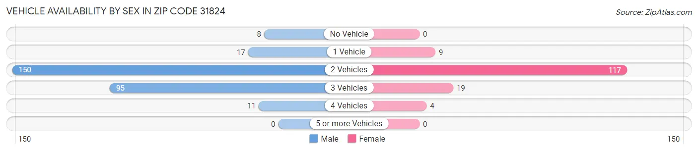Vehicle Availability by Sex in Zip Code 31824