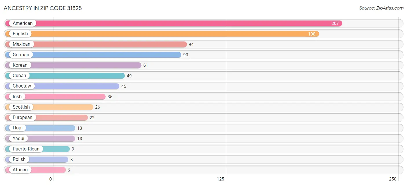 Ancestry in Zip Code 31825