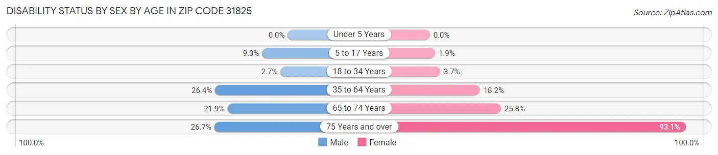 Disability Status by Sex by Age in Zip Code 31825