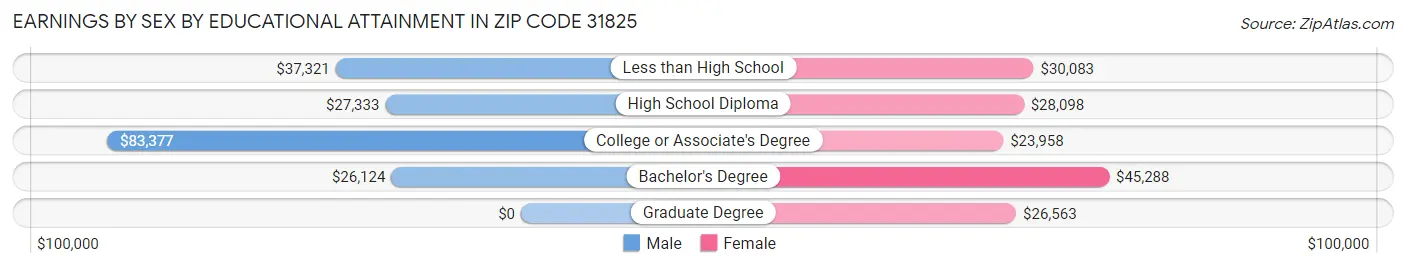 Earnings by Sex by Educational Attainment in Zip Code 31825