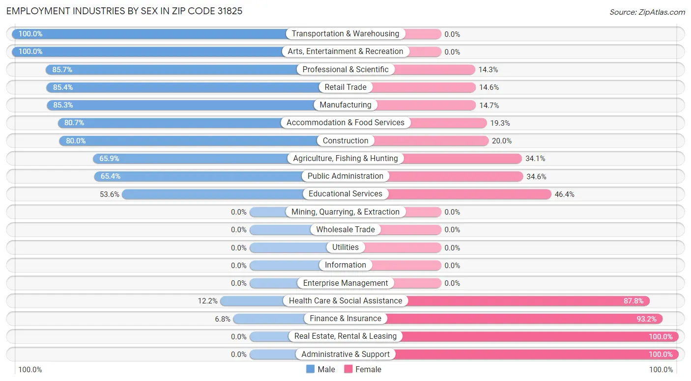 Employment Industries by Sex in Zip Code 31825