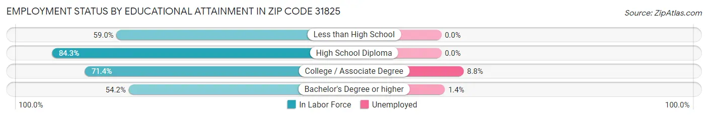 Employment Status by Educational Attainment in Zip Code 31825