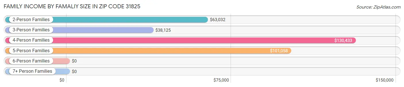 Family Income by Famaliy Size in Zip Code 31825