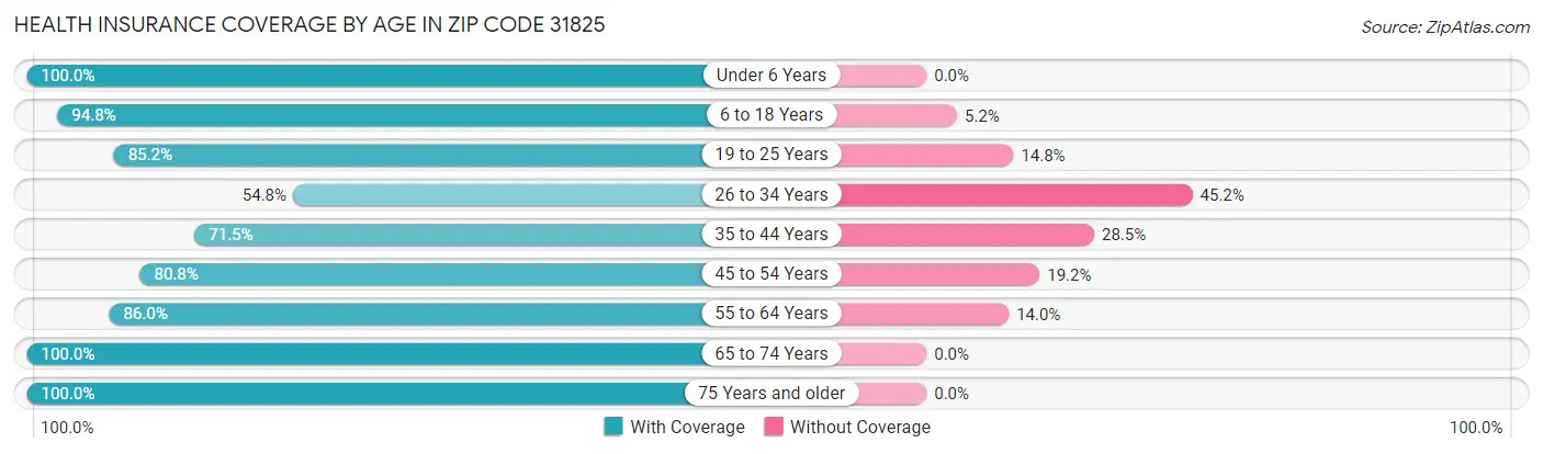 Health Insurance Coverage by Age in Zip Code 31825