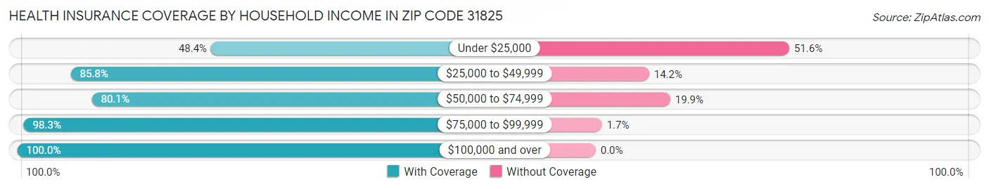 Health Insurance Coverage by Household Income in Zip Code 31825