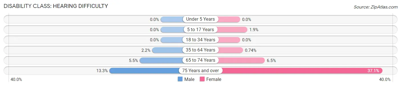 Disability in Zip Code 31825: <span>Hearing Difficulty</span>