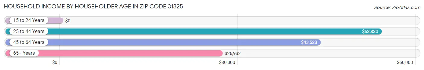 Household Income by Householder Age in Zip Code 31825