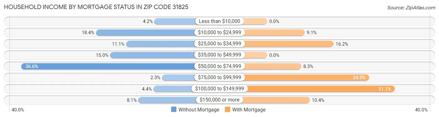 Household Income by Mortgage Status in Zip Code 31825