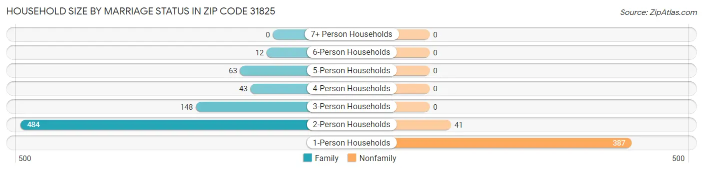Household Size by Marriage Status in Zip Code 31825