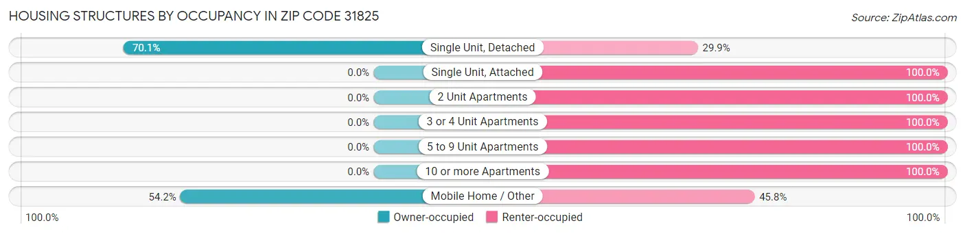 Housing Structures by Occupancy in Zip Code 31825