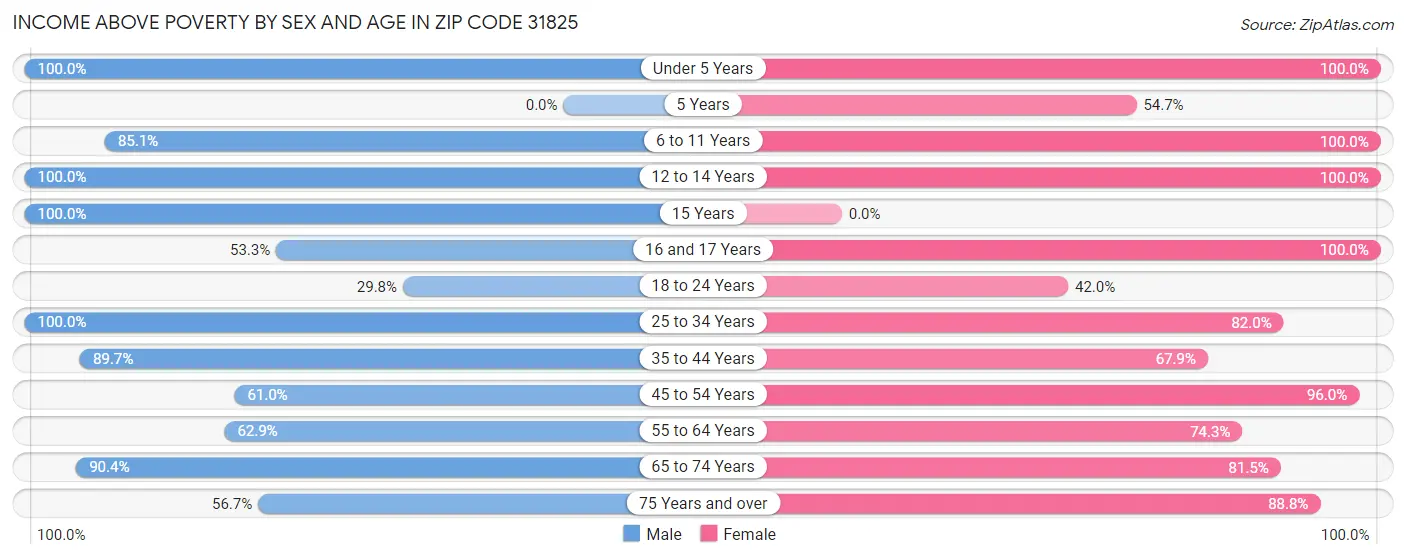 Income Above Poverty by Sex and Age in Zip Code 31825