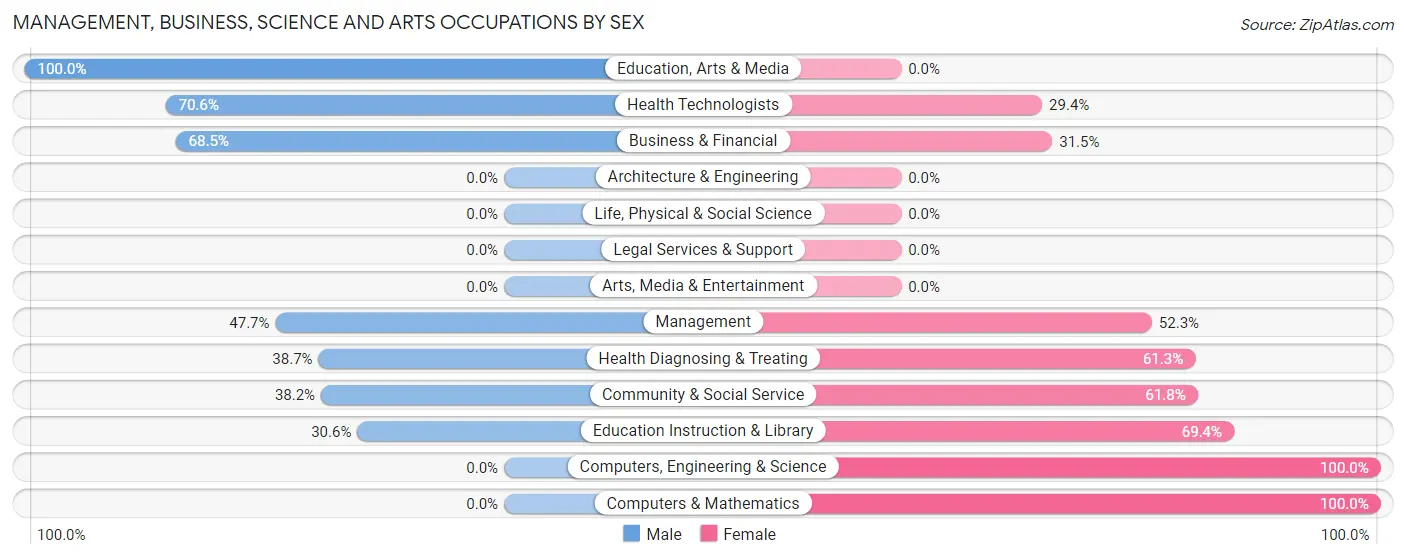 Management, Business, Science and Arts Occupations by Sex in Zip Code 31825