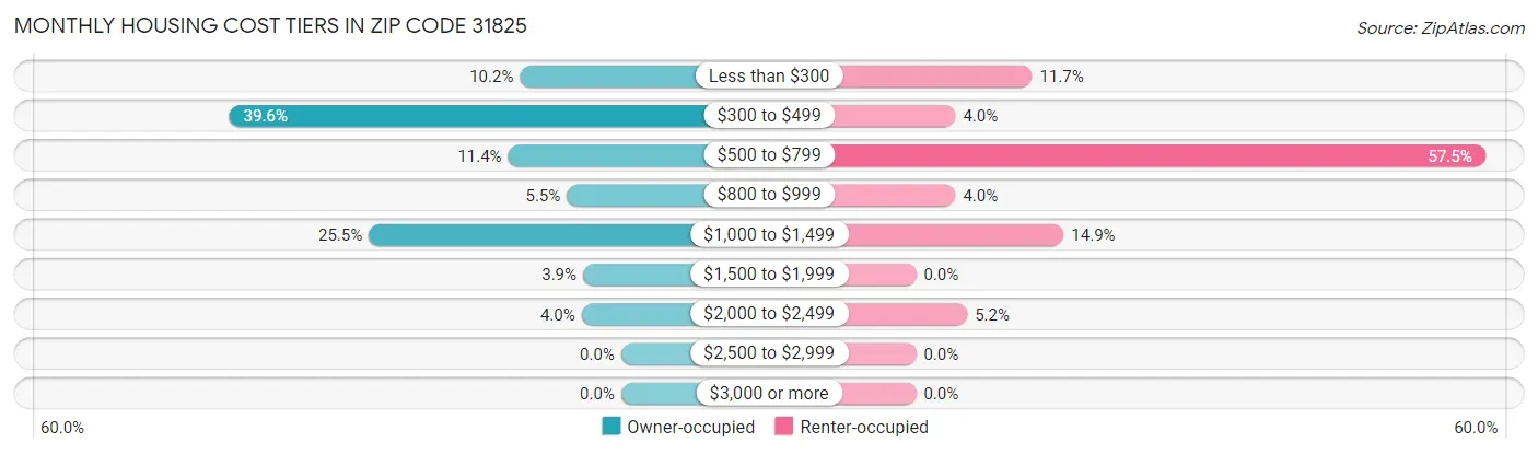 Monthly Housing Cost Tiers in Zip Code 31825