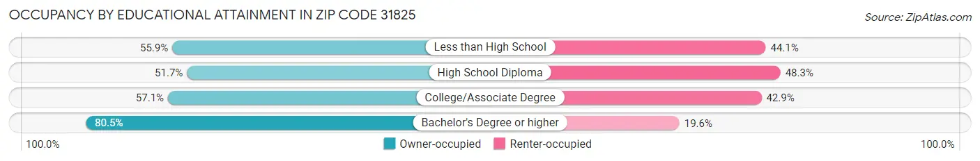 Occupancy by Educational Attainment in Zip Code 31825