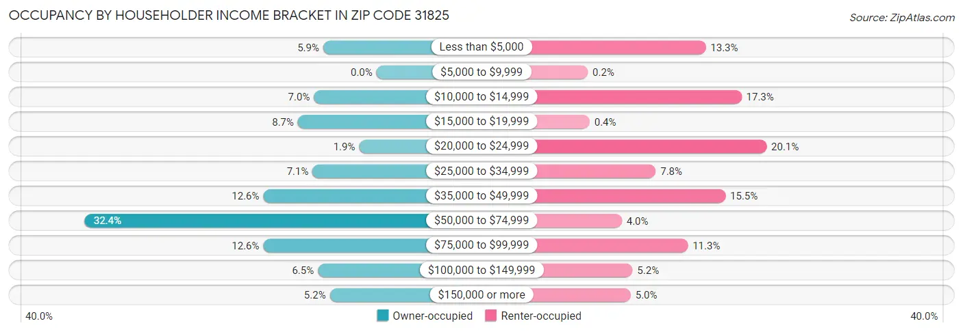 Occupancy by Householder Income Bracket in Zip Code 31825