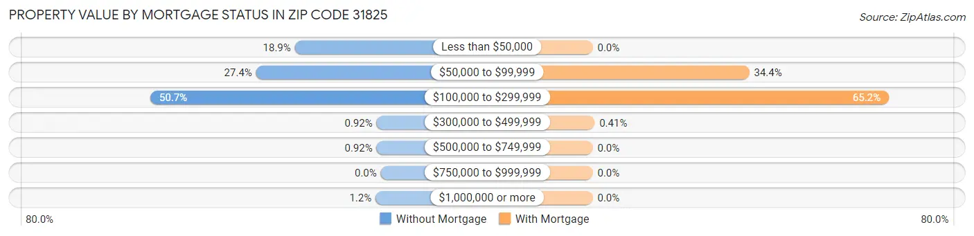 Property Value by Mortgage Status in Zip Code 31825