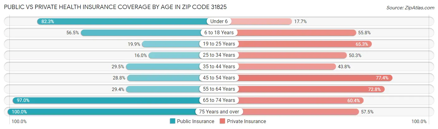 Public vs Private Health Insurance Coverage by Age in Zip Code 31825
