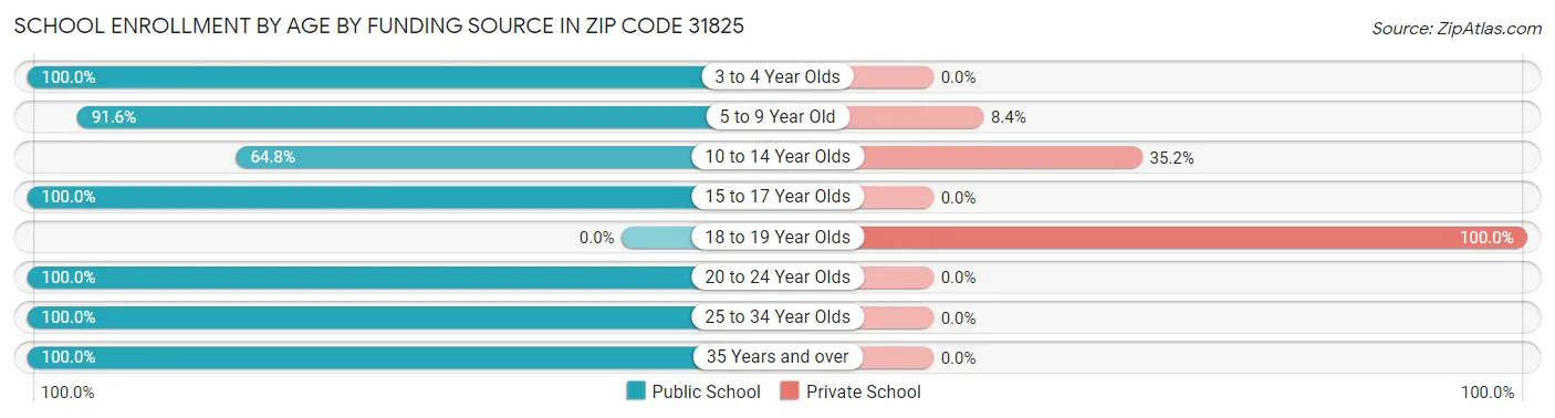 School Enrollment by Age by Funding Source in Zip Code 31825