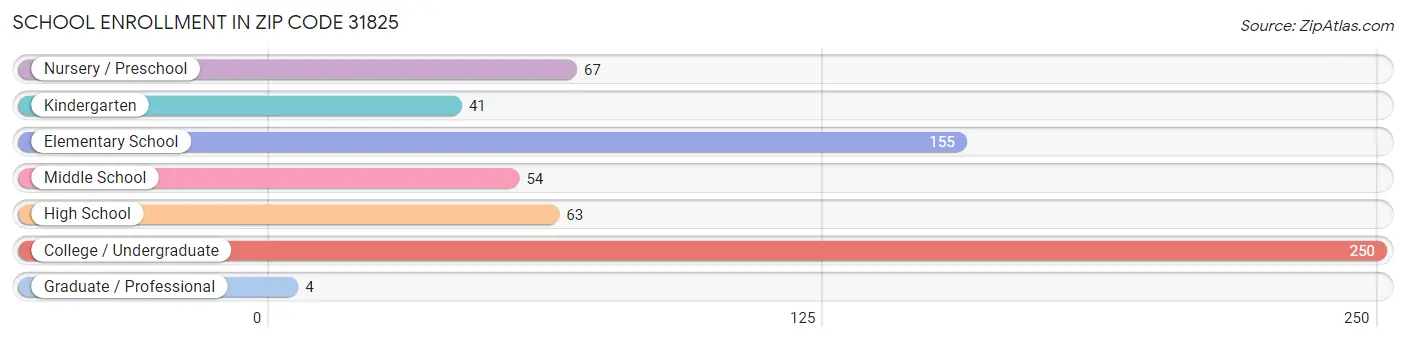 School Enrollment in Zip Code 31825