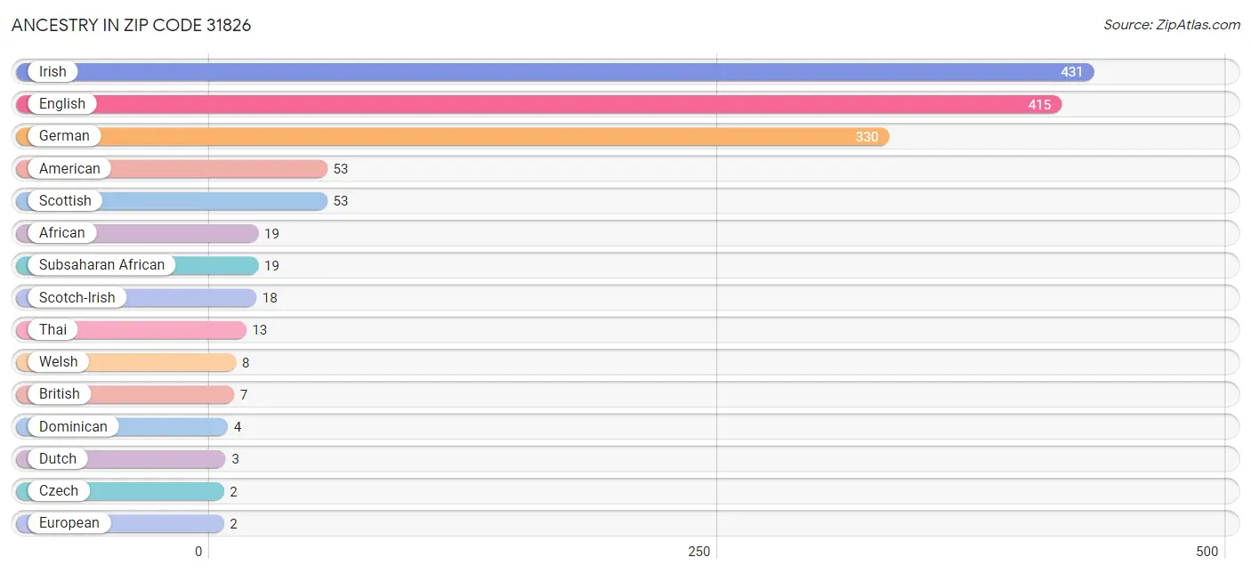 Ancestry in Zip Code 31826