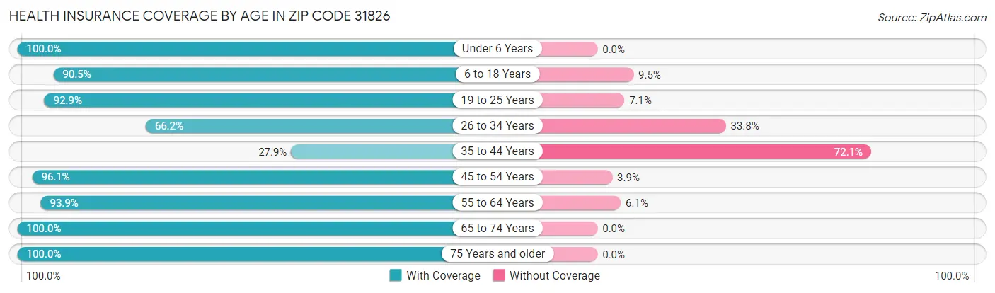 Health Insurance Coverage by Age in Zip Code 31826