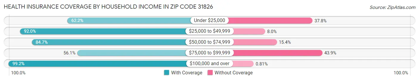Health Insurance Coverage by Household Income in Zip Code 31826