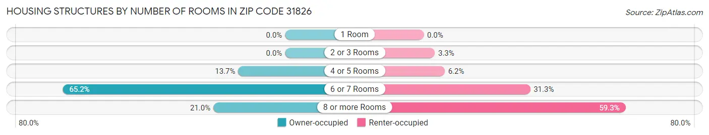 Housing Structures by Number of Rooms in Zip Code 31826