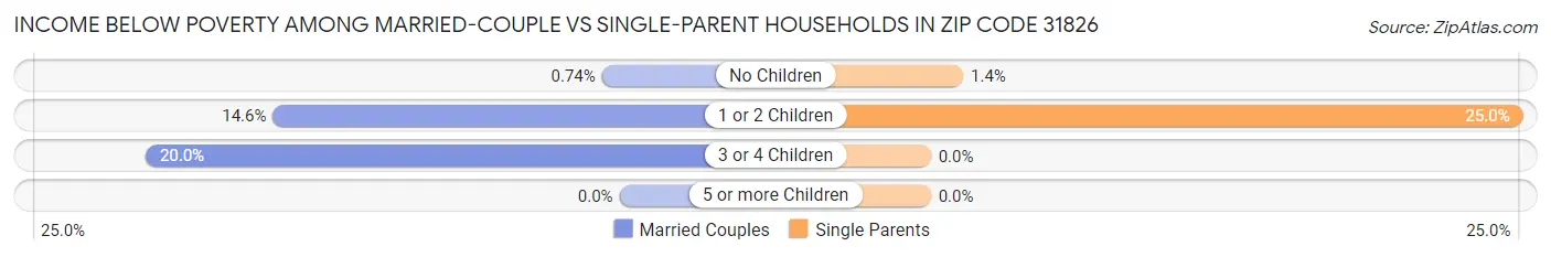 Income Below Poverty Among Married-Couple vs Single-Parent Households in Zip Code 31826