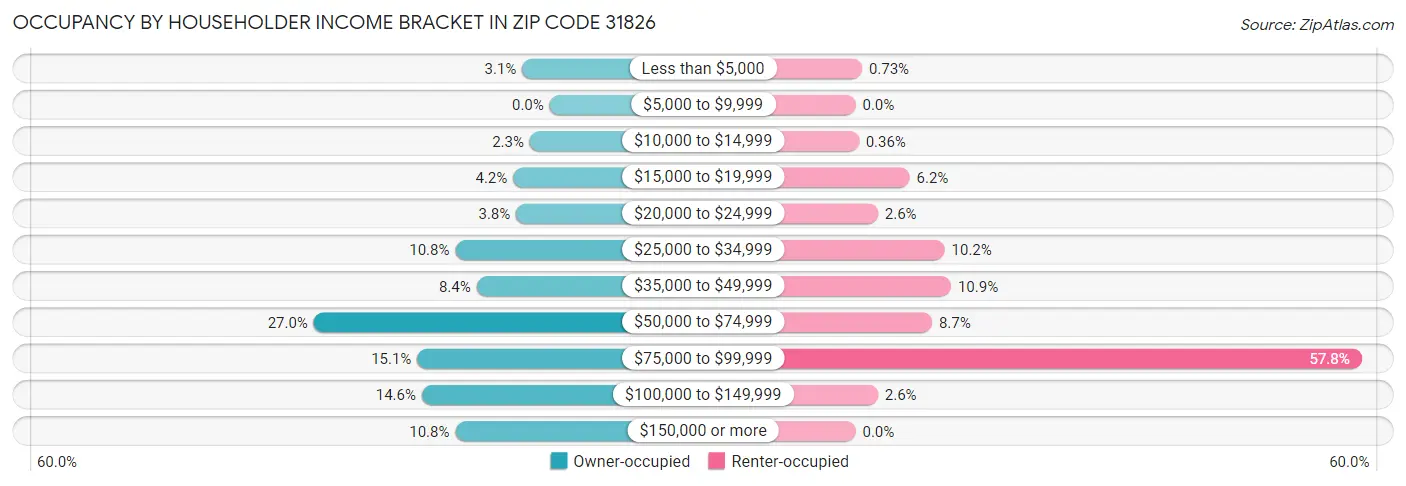 Occupancy by Householder Income Bracket in Zip Code 31826