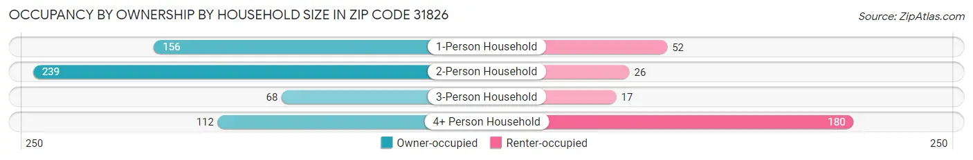 Occupancy by Ownership by Household Size in Zip Code 31826