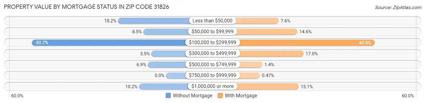 Property Value by Mortgage Status in Zip Code 31826