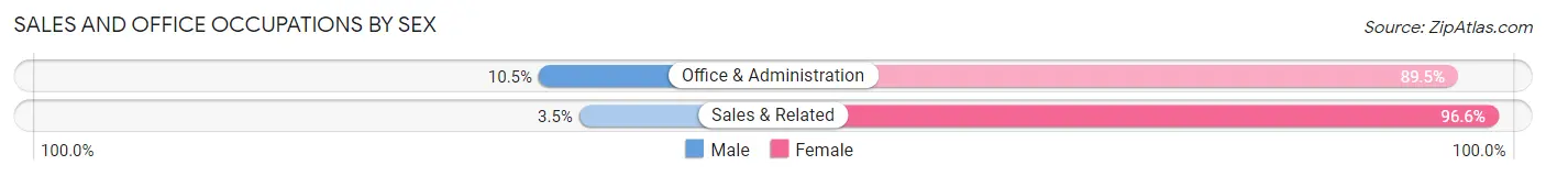 Sales and Office Occupations by Sex in Zip Code 31826