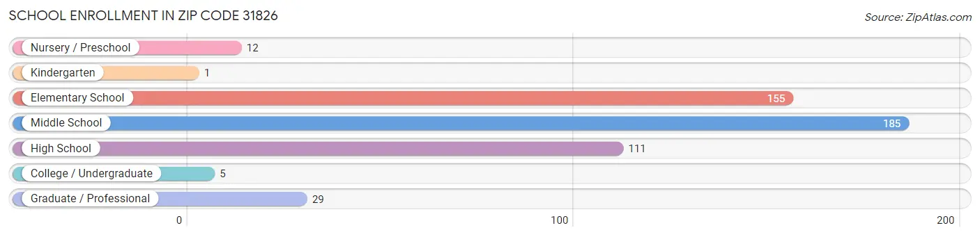 School Enrollment in Zip Code 31826