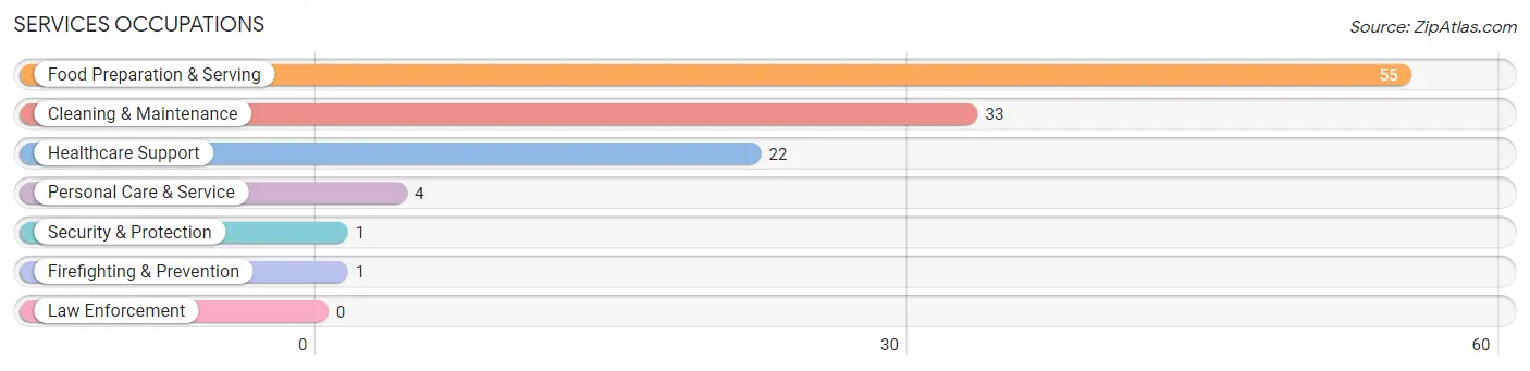 Services Occupations in Zip Code 31826