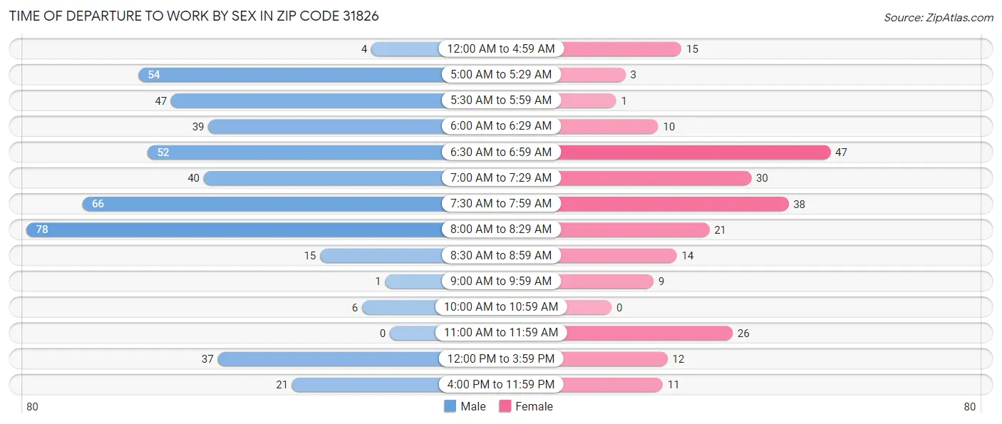 Time of Departure to Work by Sex in Zip Code 31826