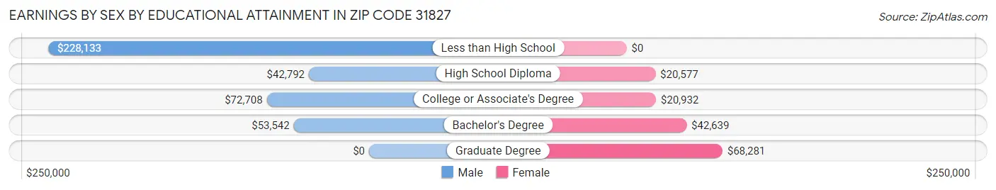 Earnings by Sex by Educational Attainment in Zip Code 31827