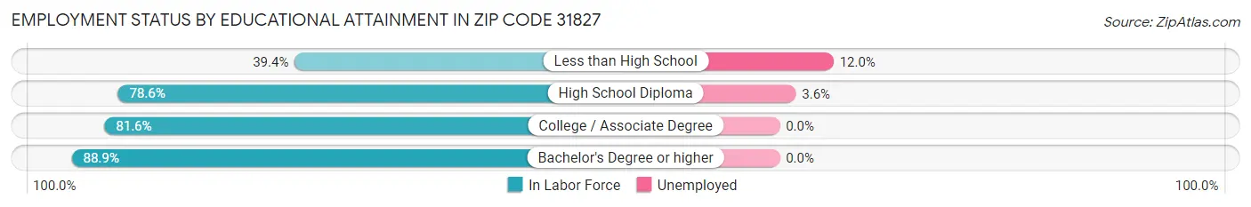 Employment Status by Educational Attainment in Zip Code 31827