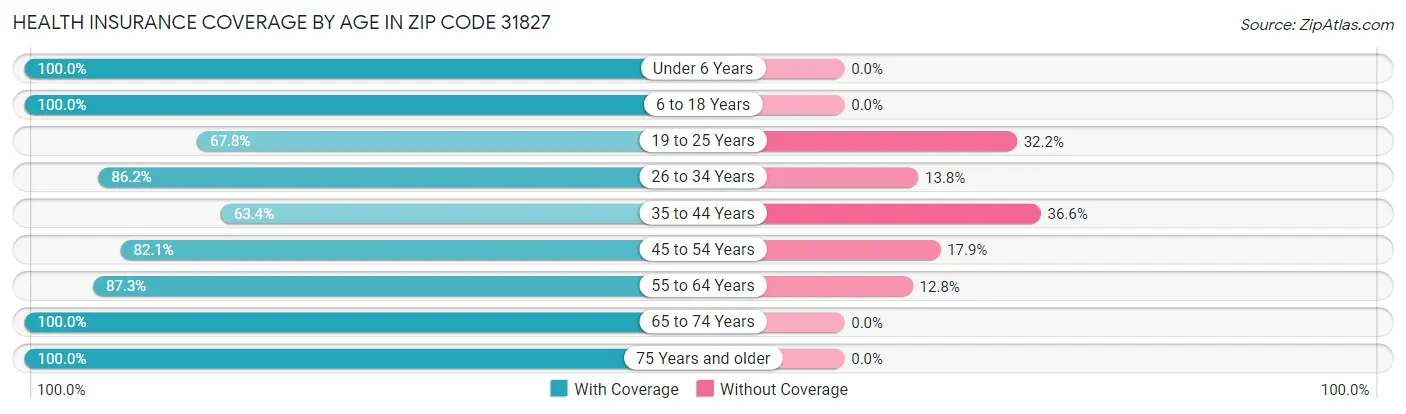 Health Insurance Coverage by Age in Zip Code 31827