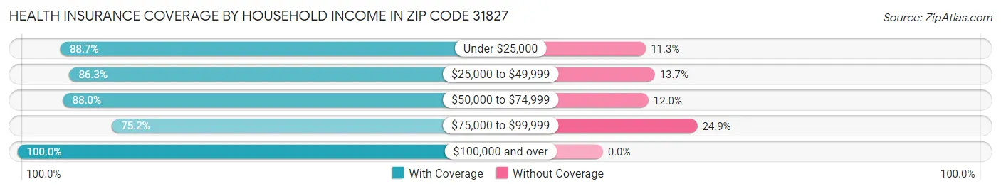Health Insurance Coverage by Household Income in Zip Code 31827