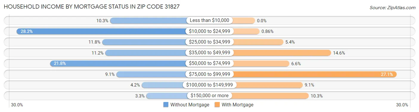 Household Income by Mortgage Status in Zip Code 31827