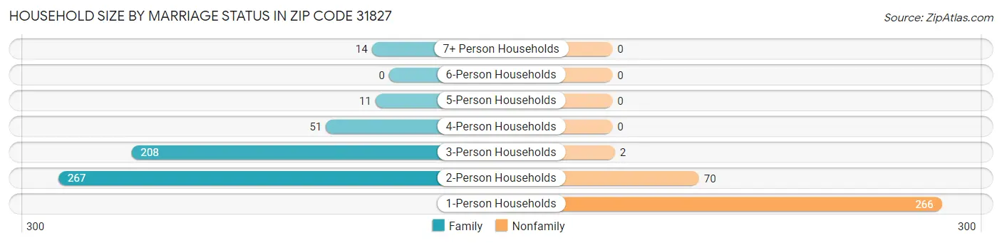 Household Size by Marriage Status in Zip Code 31827