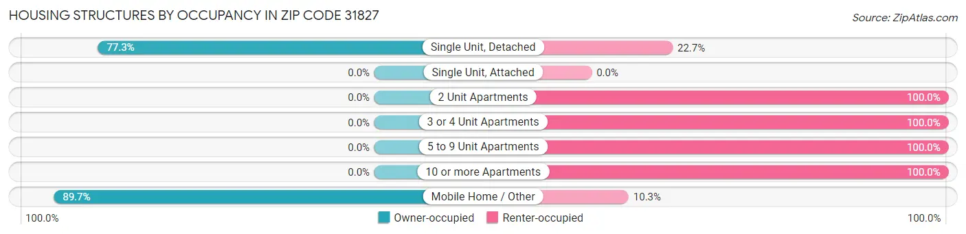 Housing Structures by Occupancy in Zip Code 31827