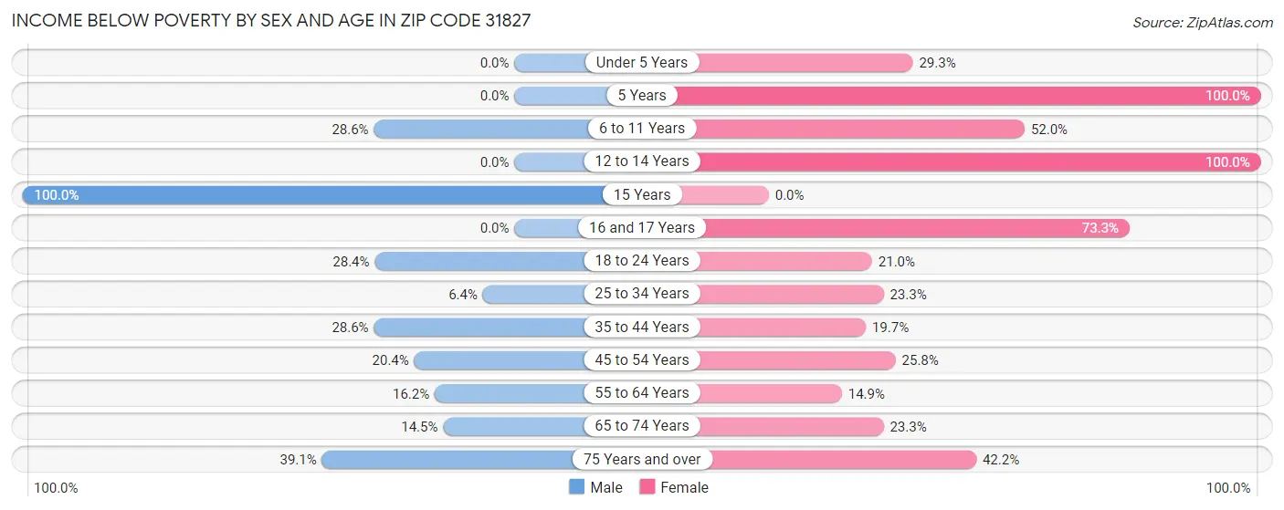 Income Below Poverty by Sex and Age in Zip Code 31827