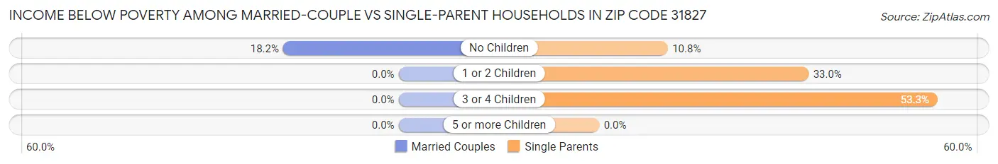 Income Below Poverty Among Married-Couple vs Single-Parent Households in Zip Code 31827