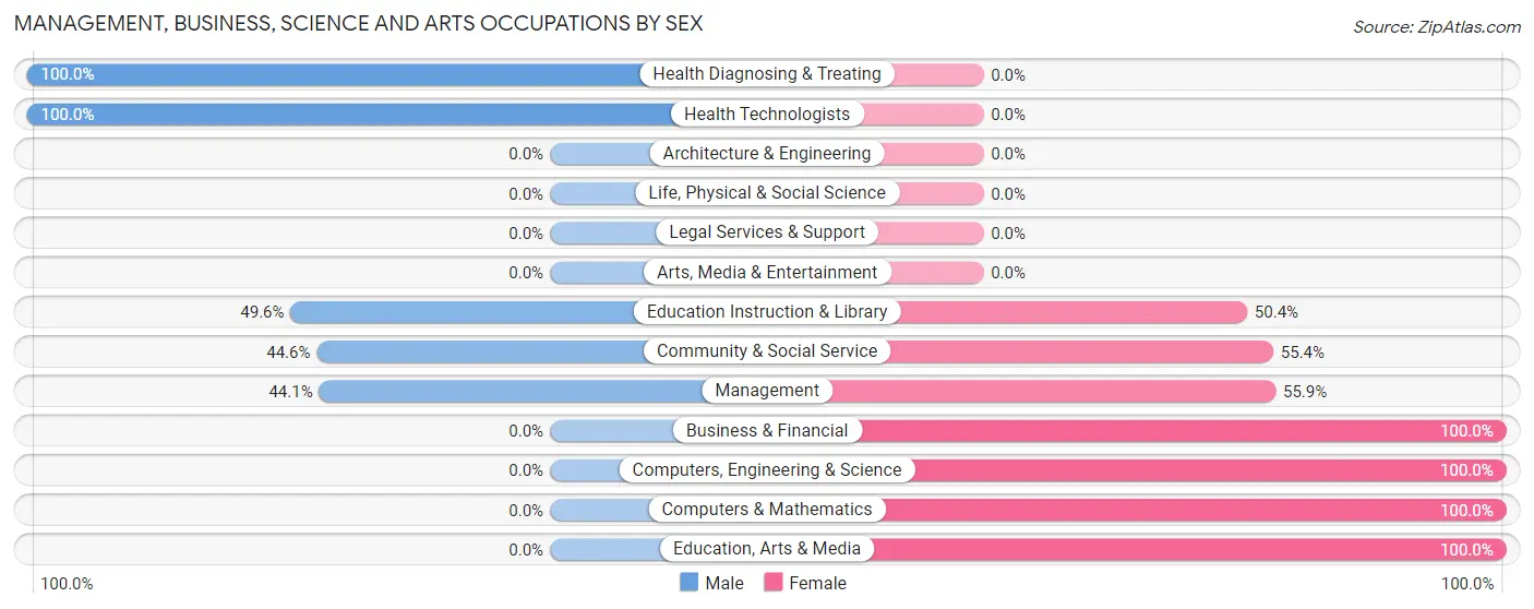 Management, Business, Science and Arts Occupations by Sex in Zip Code 31827