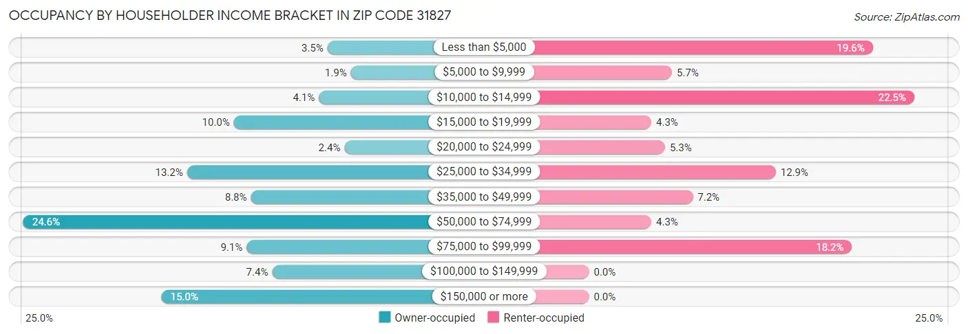 Occupancy by Householder Income Bracket in Zip Code 31827